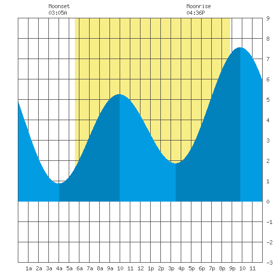 Yaquina Bar entrance tide chart for Tuesday, May 26, 2026