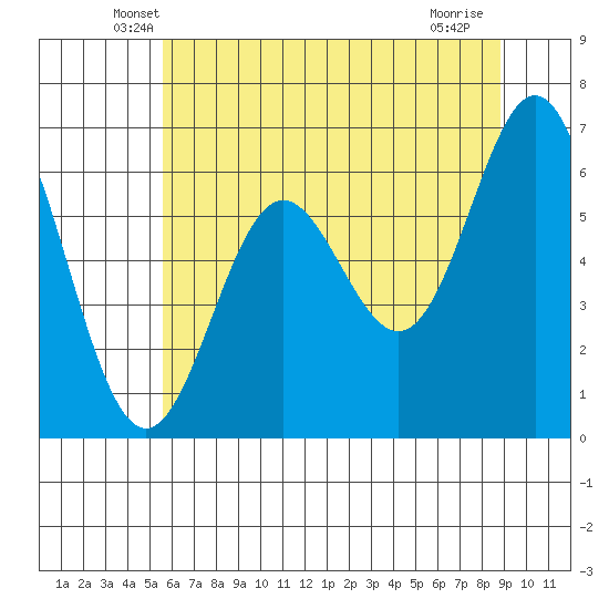 Yaquina Bar entrance tide chart for Wednesday, May 27, 2026