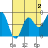 Yaquina Bar entrance tide chart for Saturday, May 2, 2026