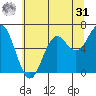 Yaquina Bar entrance tide chart for Sunday, May 31, 2026