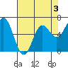 Yaquina Bar entrance tide chart for Sunday, May 3, 2026