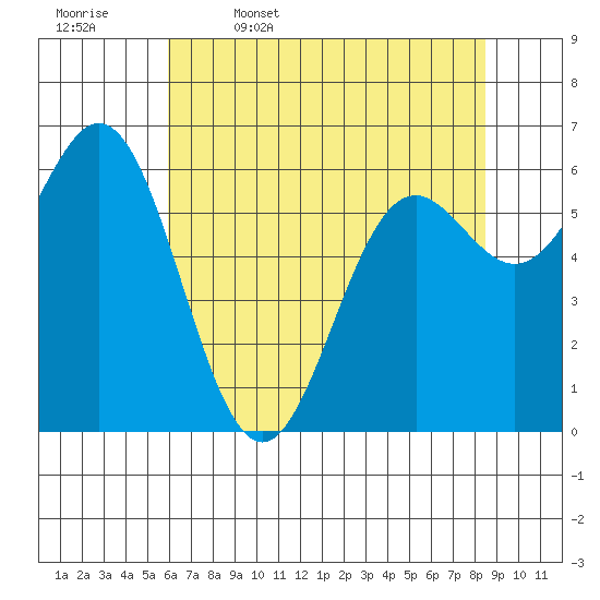 Yaquina Bar entrance tide chart for Wednesday, May 6, 2026