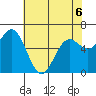 Yaquina Bar entrance tide chart for Wednesday, May 6, 2026