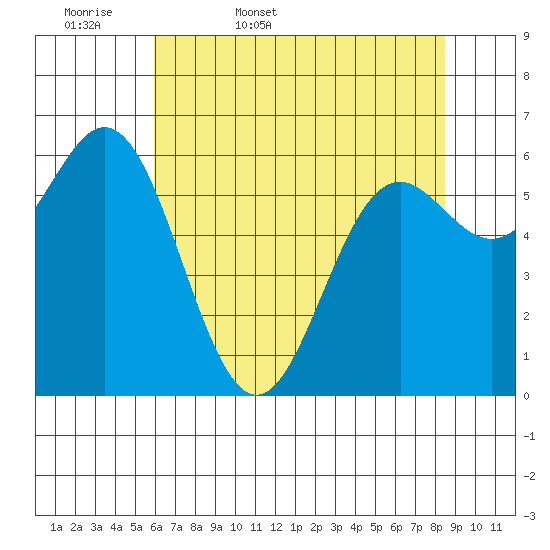 Yaquina Bar entrance tide chart for Thursday, May 7, 2026