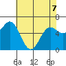 Yaquina Bar entrance tide chart for Thursday, May 7, 2026