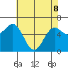 Yaquina Bar entrance tide chart for Friday, May 8, 2026