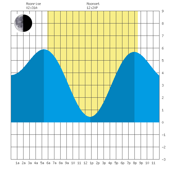Yaquina Bar entrance tide chart for Saturday, May 9, 2026