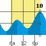 Yaquina Bar entrance tide chart for Wednesday, June 10, 2026