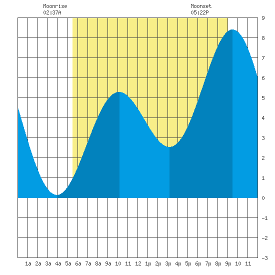 Yaquina Bar entrance tide chart for Thursday, June 11, 2026