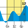 Yaquina Bar entrance tide chart for Friday, June 12, 2026