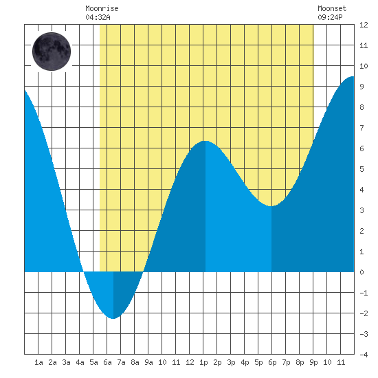 Yaquina Bar entrance tide chart for Sunday, June 14, 2026