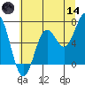 Yaquina Bar entrance tide chart for Sunday, June 14, 2026