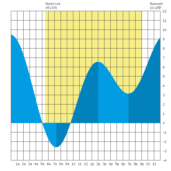 Yaquina Bar entrance tide chart for Monday, June 15, 2026