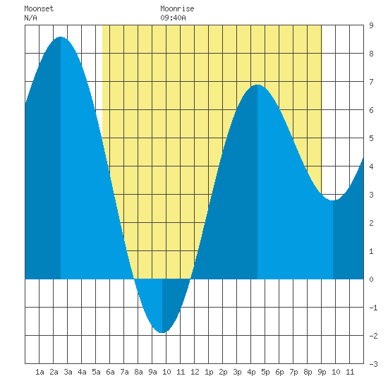 Yaquina Bar entrance tide chart for Thursday, June 18, 2026