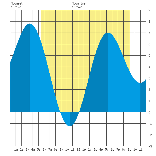 Yaquina Bar entrance tide chart for Friday, June 19, 2026