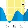 Yaquina Bar entrance tide chart for Monday, June 1, 2026