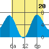 Yaquina Bar entrance tide chart for Saturday, June 20, 2026