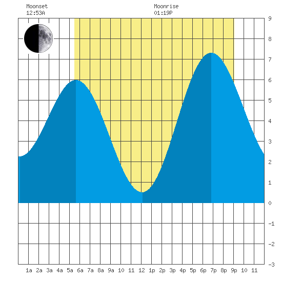 Yaquina Bar entrance tide chart for Sunday, June 21, 2026