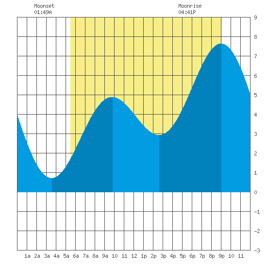 Yaquina Bar entrance tide chart for Wednesday, June 24, 2026