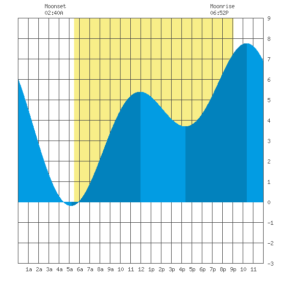 Yaquina Bar entrance tide chart for Friday, June 26, 2026