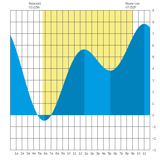 Yaquina Bar entrance tide chart for Saturday, June 27, 2026