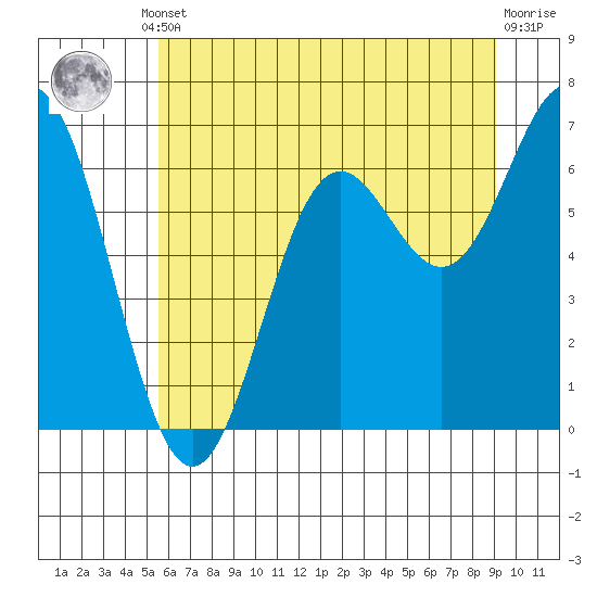 Yaquina Bar entrance tide chart for Monday, June 29, 2026