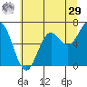 Yaquina Bar entrance tide chart for Monday, June 29, 2026