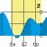 Yaquina Bar entrance tide chart for Tuesday, June 2, 2026