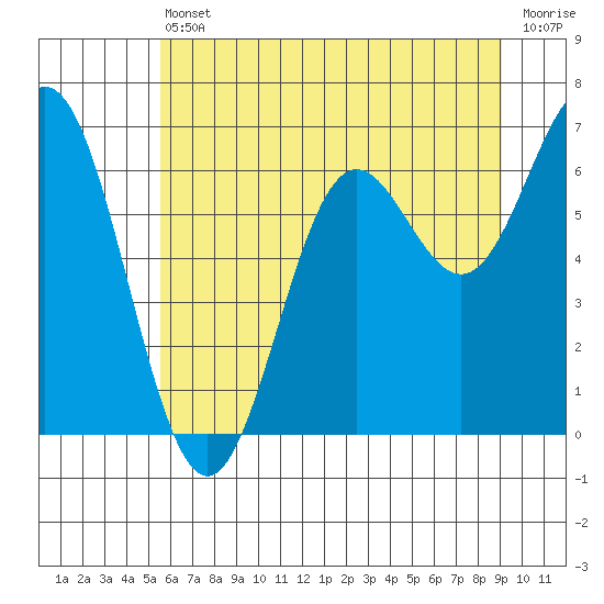 Yaquina Bar entrance tide chart for Tuesday, June 30, 2026