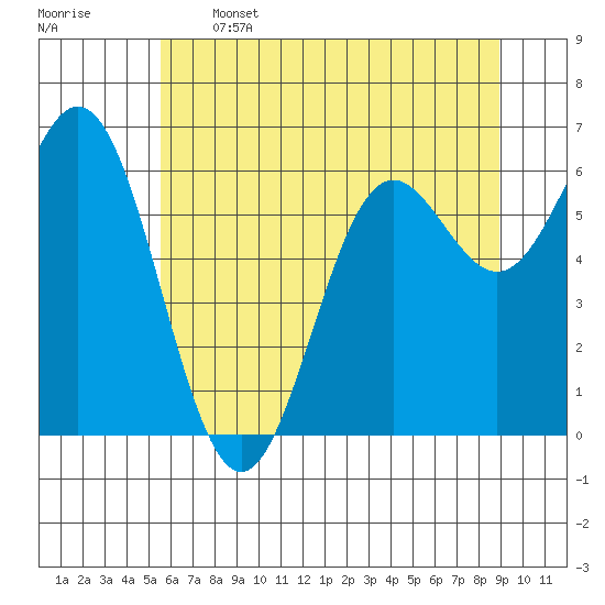 Yaquina Bar entrance tide chart for Wednesday, June 3, 2026
