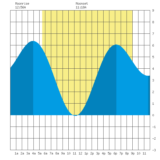 Yaquina Bar entrance tide chart for Saturday, June 6, 2026
