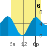 Yaquina Bar entrance tide chart for Saturday, June 6, 2026