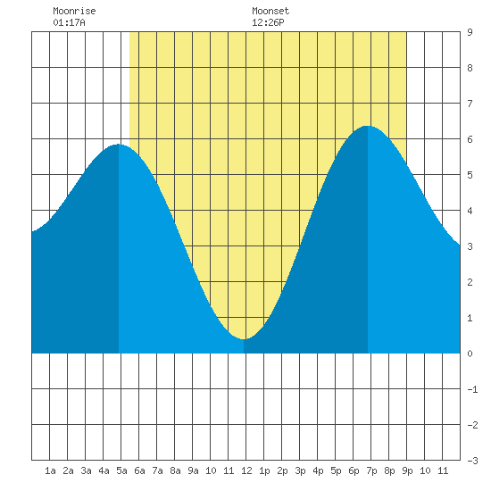 Yaquina Bar entrance tide chart for Sunday, June 7, 2026