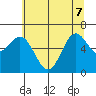 Yaquina Bar entrance tide chart for Sunday, June 7, 2026
