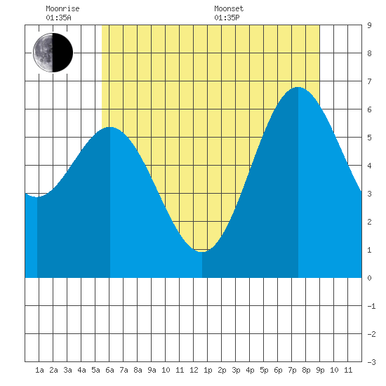 Yaquina Bar entrance tide chart for Monday, June 8, 2026