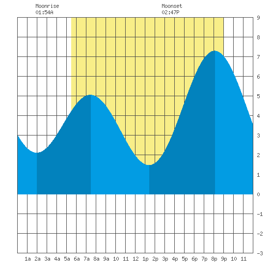 Yaquina Bar entrance tide chart for Tuesday, June 9, 2026