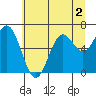 Yaquina Bar entrance tide chart for Thursday, July 2, 2026