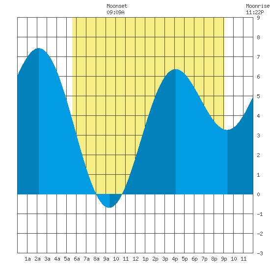 Yaquina Bar entrance tide chart for Friday, July 3, 2026
