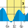 Yaquina Bar entrance tide chart for Friday, July 3, 2026