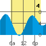 Yaquina Bar entrance tide chart for Saturday, July 4, 2026