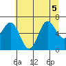 Yaquina Bar entrance tide chart for Sunday, July 5, 2026