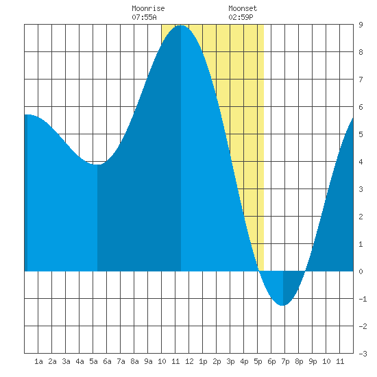 Kupreanof Harbor tide chart for Sunday, January 10, 2021