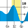 Kupreanof Harbor tide chart for Sunday, January 10, 2021