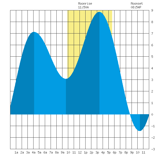 Kupreanof Harbor tide chart for Friday, January 15, 2021