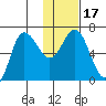 Kupreanof Harbor tide chart for Sunday, January 17, 2021