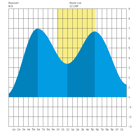 Kupreanof Harbor tide chart for Monday, January 18, 2021