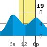 Kupreanof Harbor tide chart for Tuesday, January 19, 2021