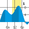 Kupreanof Harbor tide chart for Friday, January 1, 2021