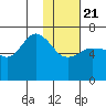 Kupreanof Harbor tide chart for Thursday, January 21, 2021
