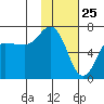 Kupreanof Harbor tide chart for Monday, January 25, 2021